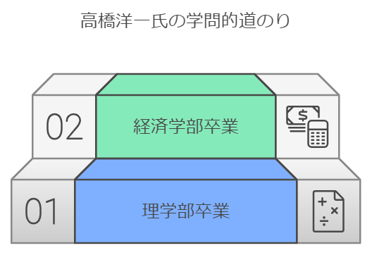 2つの分野を修めたことで、彼は数学的な思考と経済学的な分析力