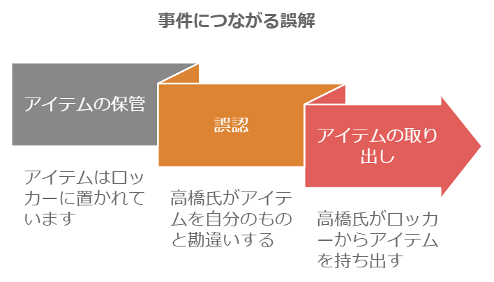 高橋氏が自分の物と勘違いし、持ち出したこと