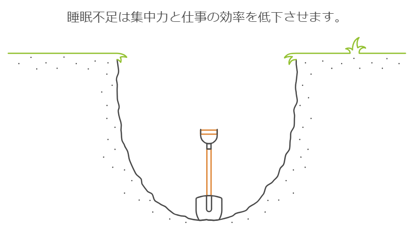 睡眠時間と生産性は密接に結びついています