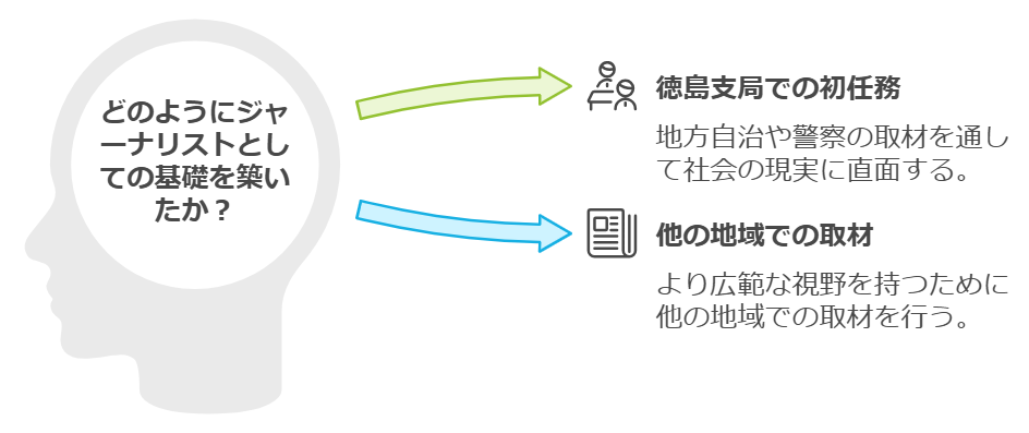 ジャーナリストとしての基礎