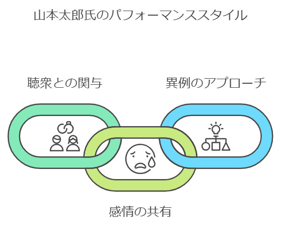 山本太郎のパフォーマンスの特徴