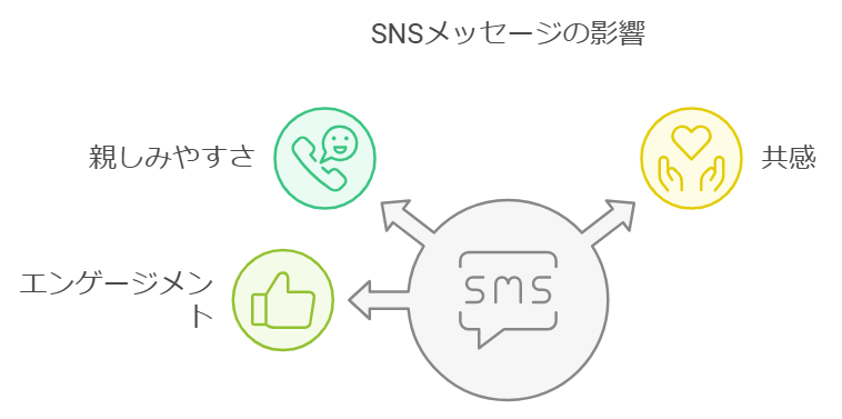 SNSを活用して発信するメッセージ