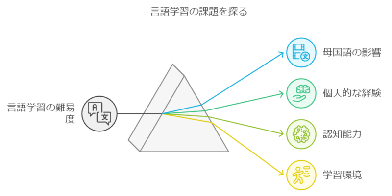 母語による習得難易度の違い