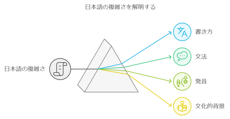 日本語は最も習得が困難な言語の一つ