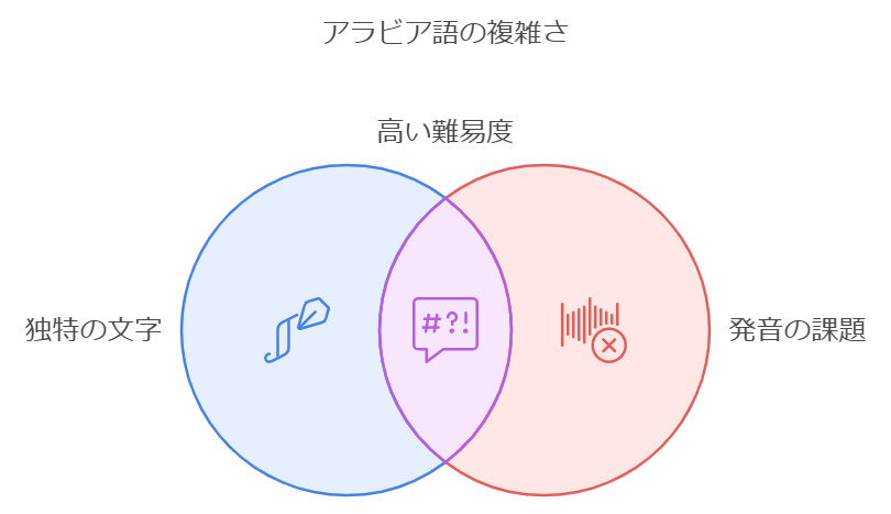 アラビア語もFSIの難易度評価で最も難しい言語の一つ