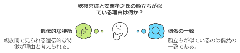 顔が似ているのはなぜか