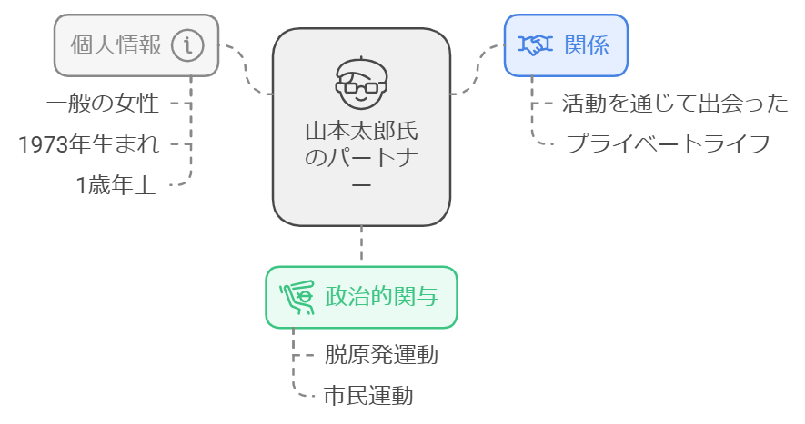 山本太郎氏の現在のパートナー