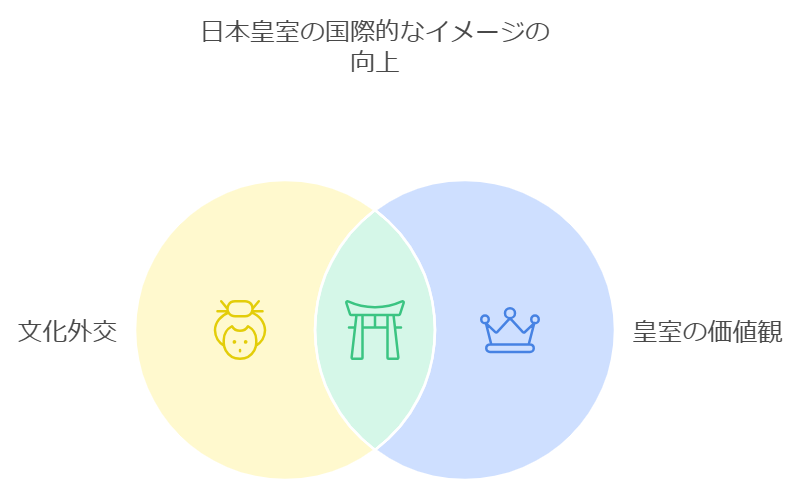 日本皇室に与える国際的な影響