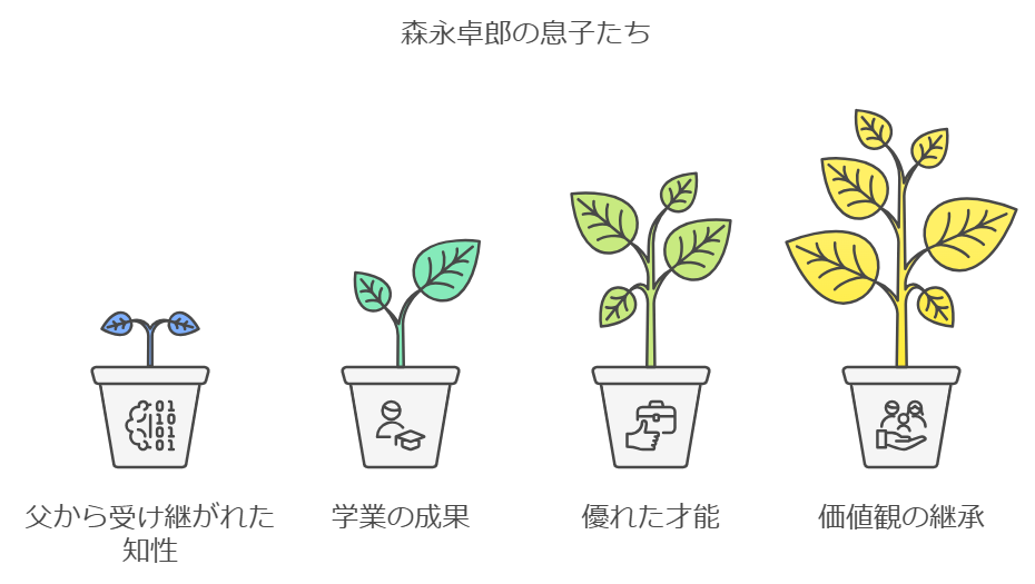 学歴:父譲りの高い知性