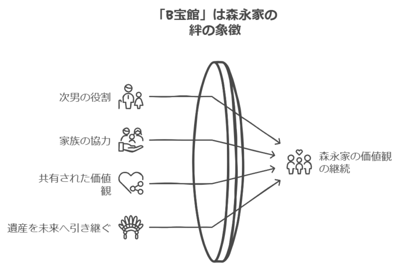 次男が担う「B宝館」の未来と森永家の絆