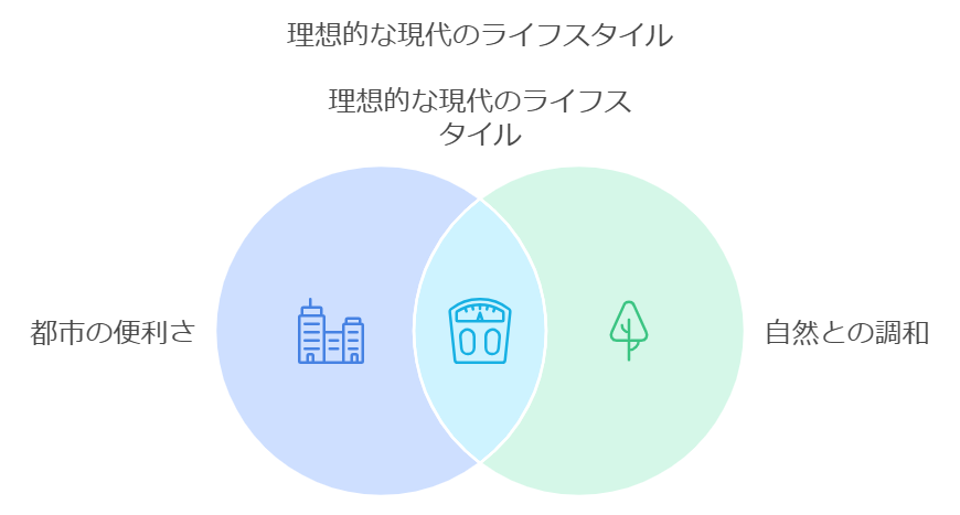 都会の利便性を手放さずに自然と調和するライフスタイル