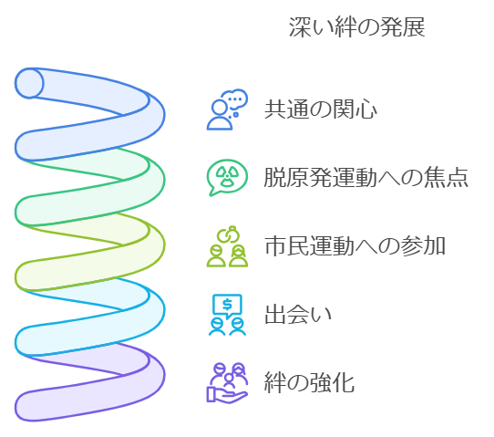 絆を深めるきっかけ