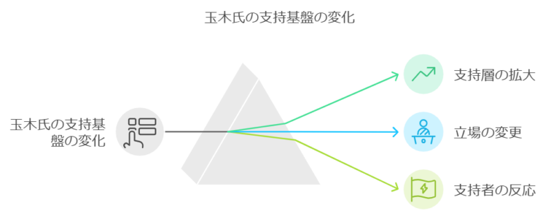 政治的立場の変化