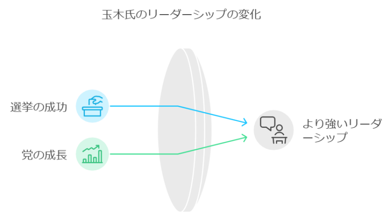 党内での役割の変化