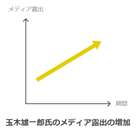 玉木雄一郎氏のメディア露出