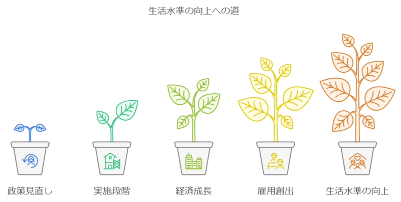 経済政策の見直し