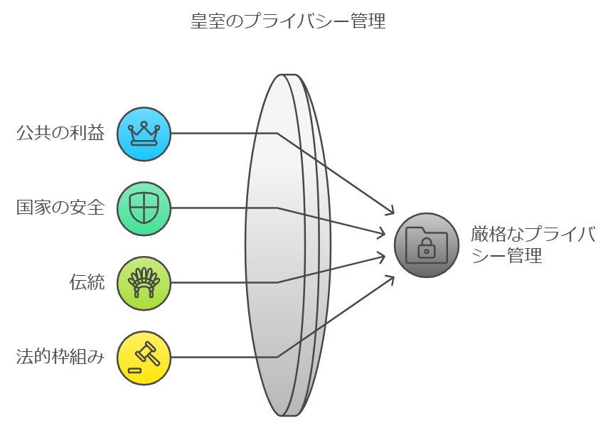 皇室に関わる個人情報やプライバシーは厳重に管理