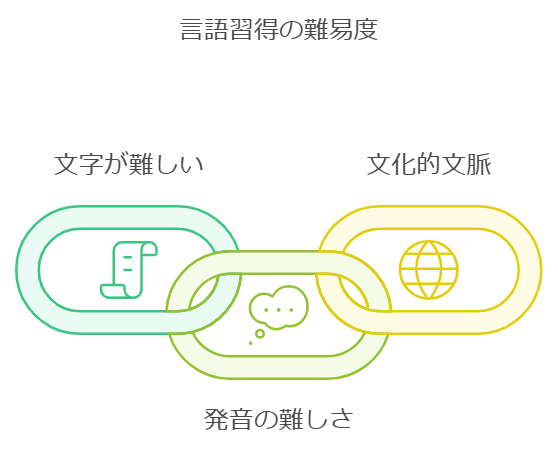 言語の難易度を決める3つの重要な要素