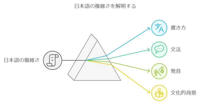 日本語は最も習得が困難な言語の一つ