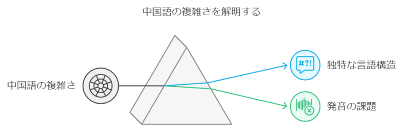 中国語が難しいとされる理由