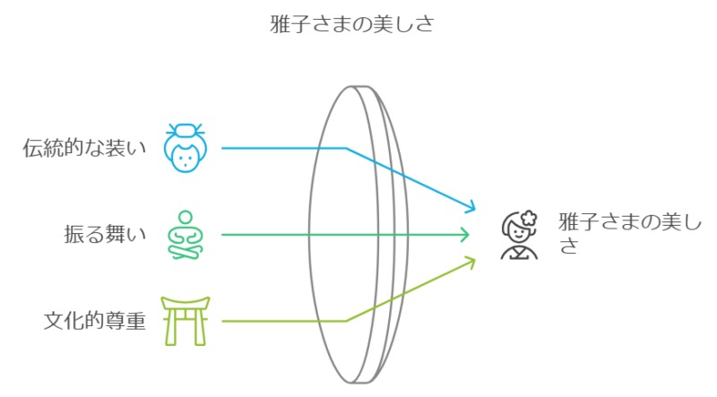 皇室の伝統との調和