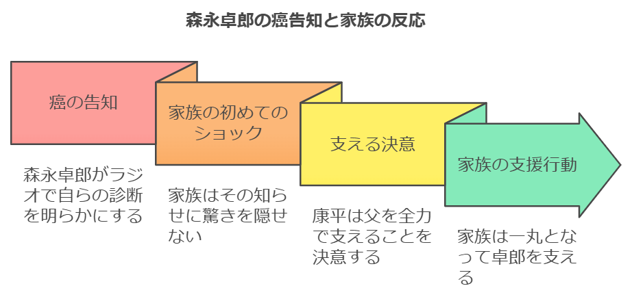 がん公表と家族の反応
