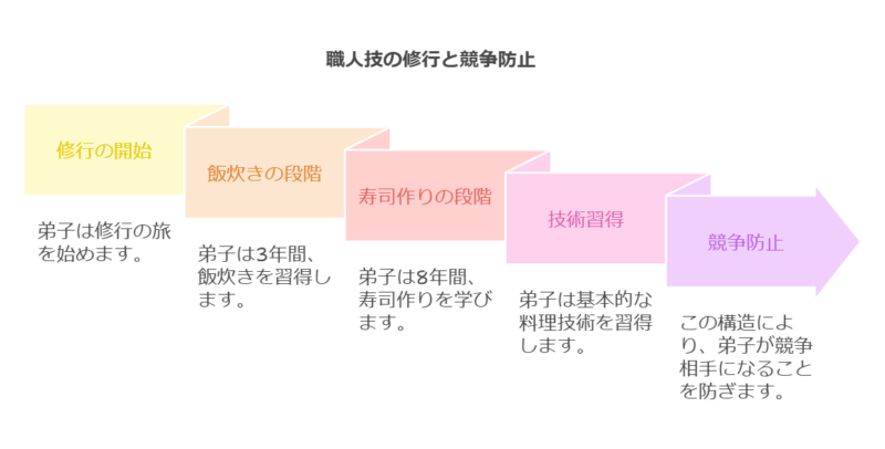 「寿司職人は10年修行するのはバカ」発言の背景