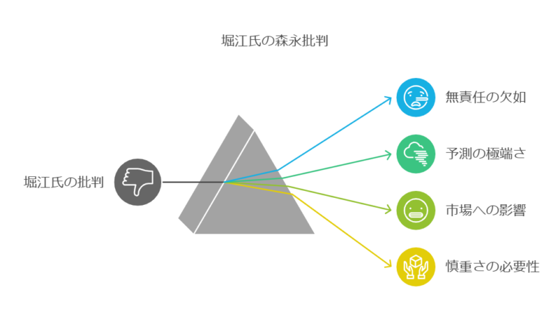 ホリエモンの森永批判