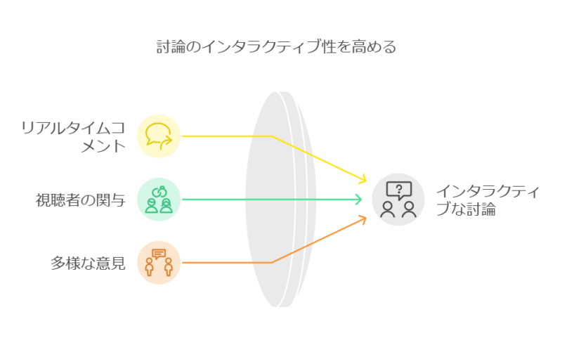 YouTubeで討論実現の可能性とその影響