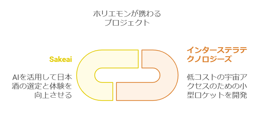 ホリエモンが関与するプロジェクト
