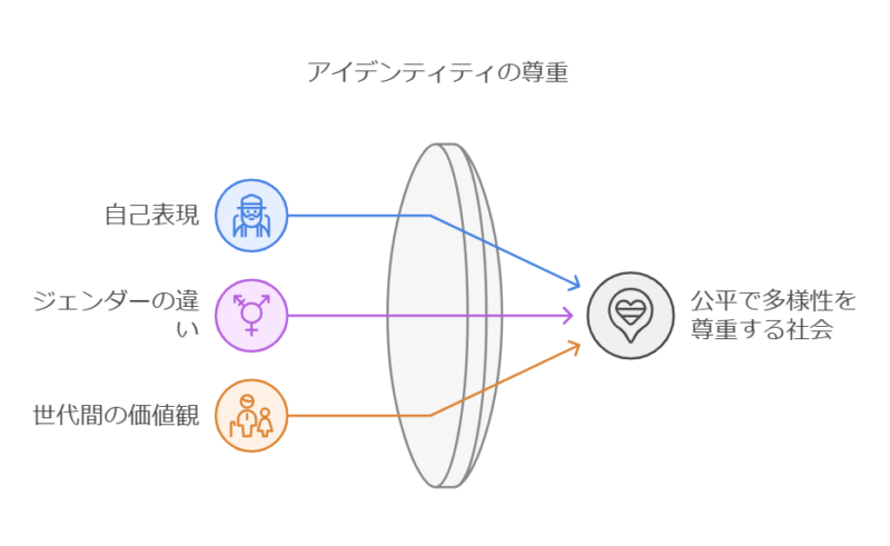 個人のアイデンティティを尊重