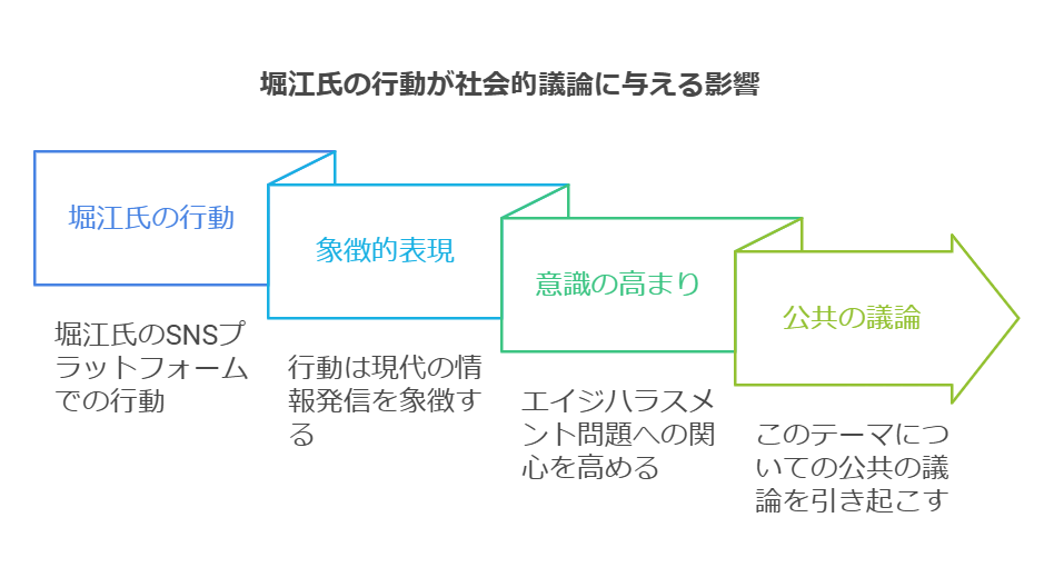 堀江氏のコミュニケーション戦略