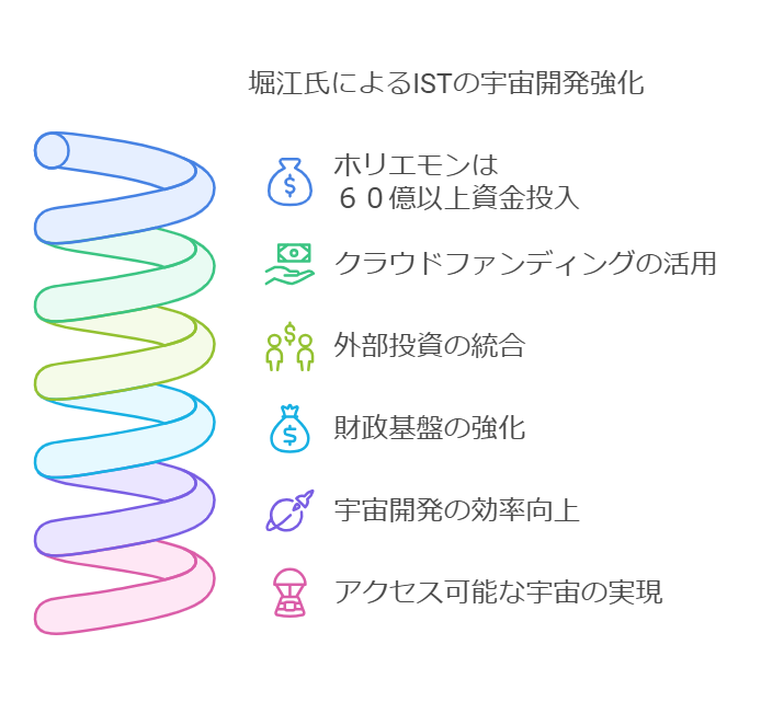 ホリエモンはロケット開発にいくら出資した？