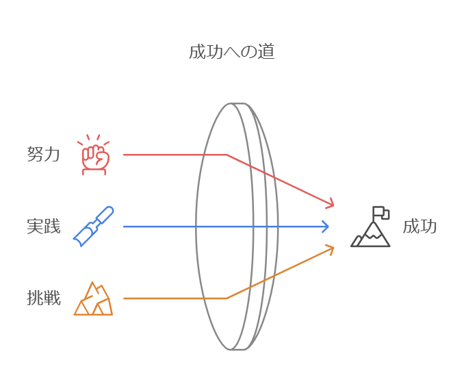 努力を続けることの大切さ