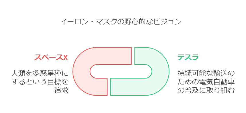 テスラやスペースXとの接点