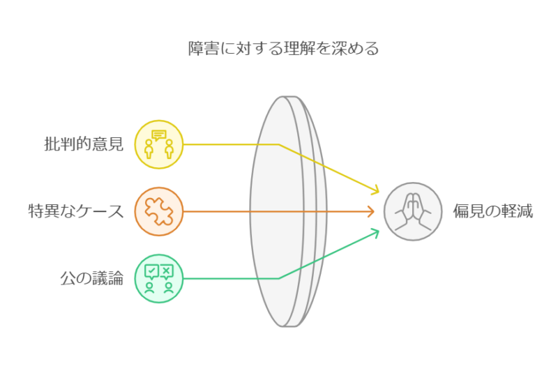 公表後の社会的反応と障害に対する理解の変化