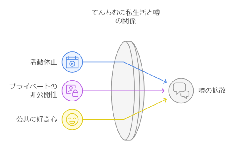 てんちむの私生活と噂の関係性