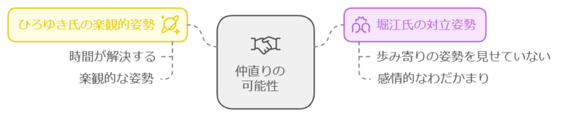 仲直りの可能性はあるのか？今後の展望