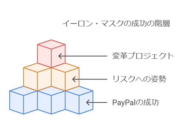 マスクがリスクの高い事業に挑戦するための強力な支え