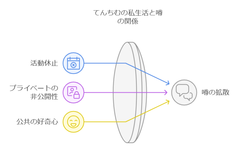 てんちむの私生活と噂の関係性