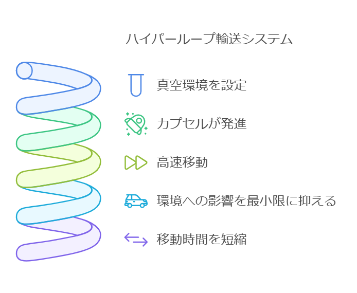 地球上の移動を革新する！ハイパーループ