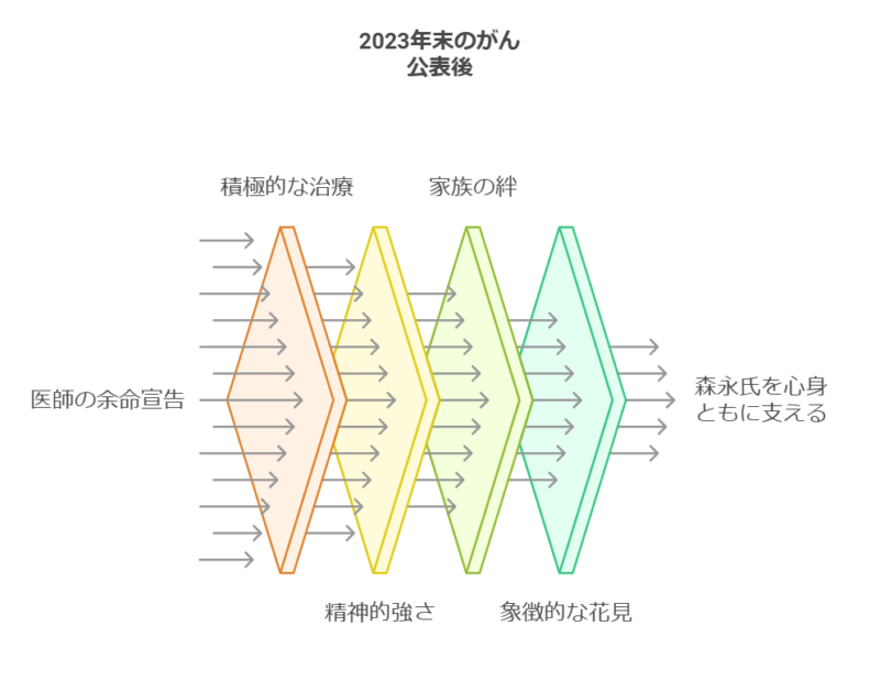 2023年末のがん公表後