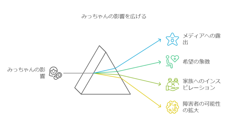 全国のダウン症を持つ家族に希望を与えたい