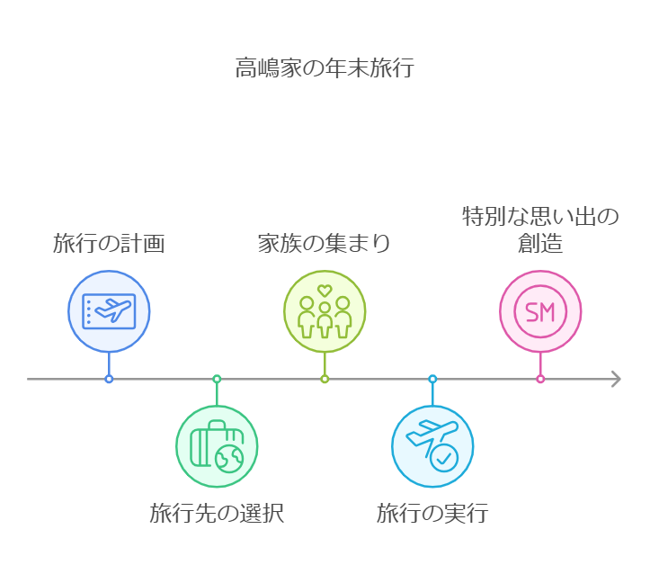 年末恒例の家族旅行