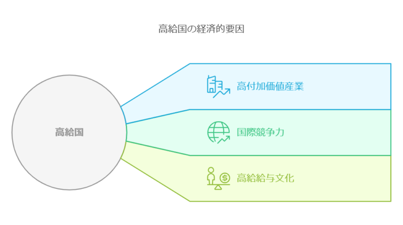 企業の国際競争力が高く、成果を出した人材には高い給与を支払う風土