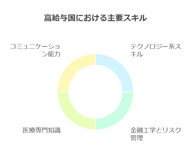 給与が高い国で最も求められるスキルは?