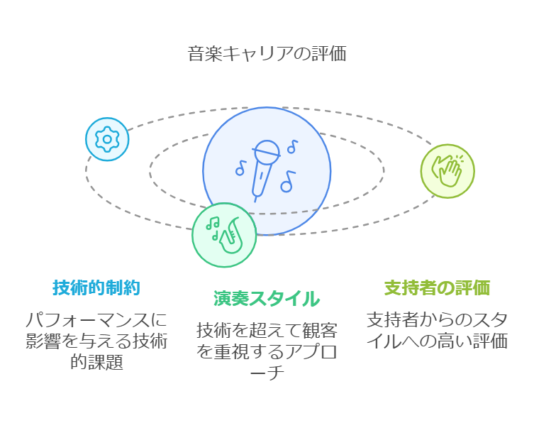 クラシック界での技術評価とその賛否