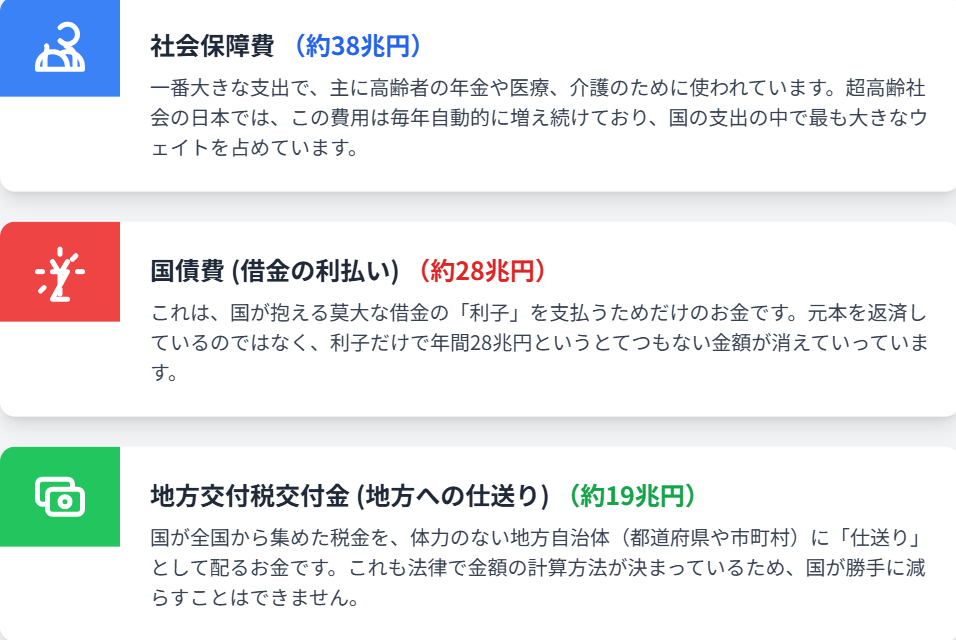 国の支出トップ3は「社会保障」「借金の利払い」「地方への仕送り」