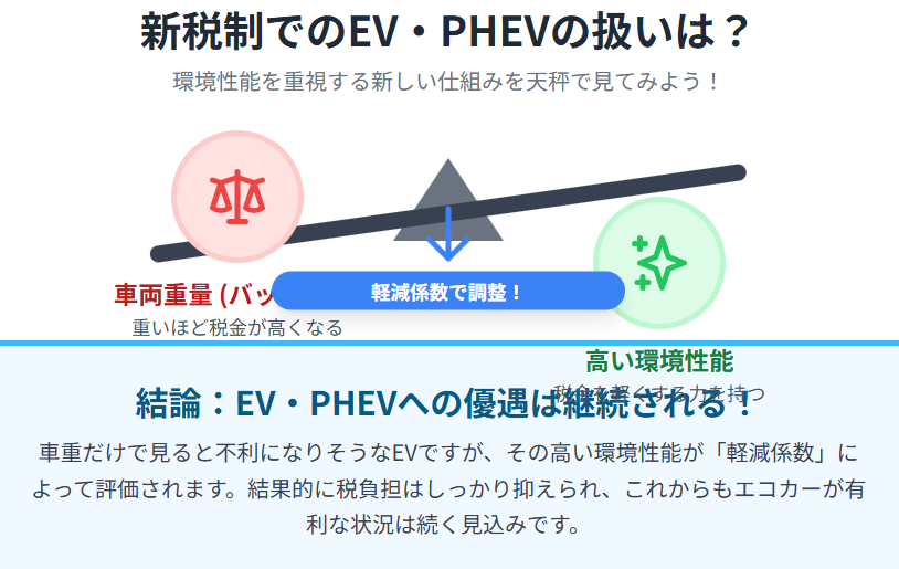 EV・PHEVの税金も変わる?環境性能を重視した新制度の行方