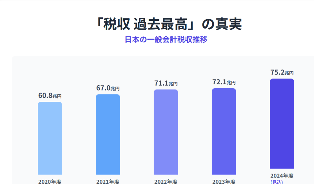 過去五年間の税収の棒グラフ